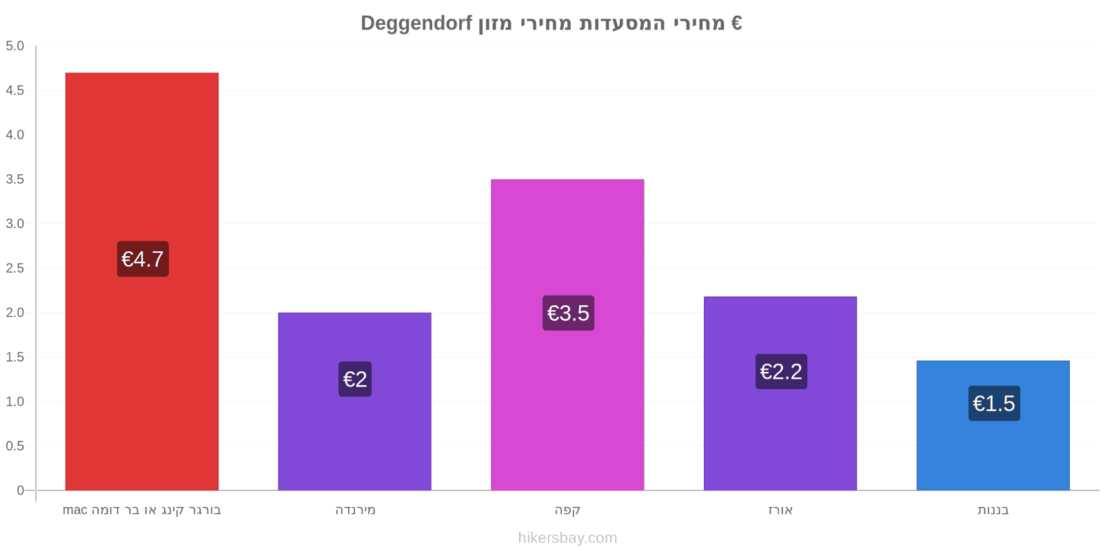 Deggendorf שינויי מחיר hikersbay.com