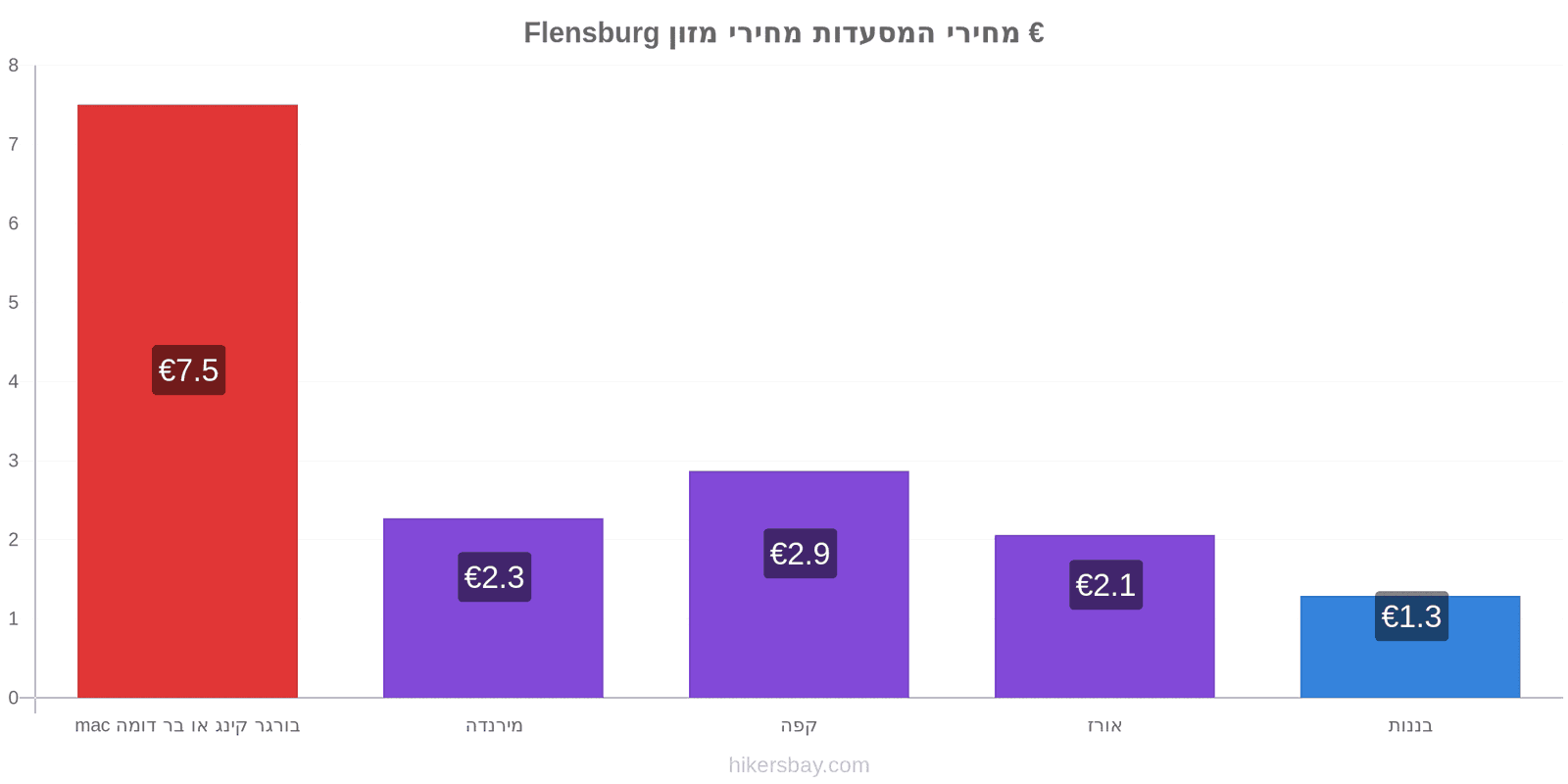 Flensburg שינויי מחיר hikersbay.com