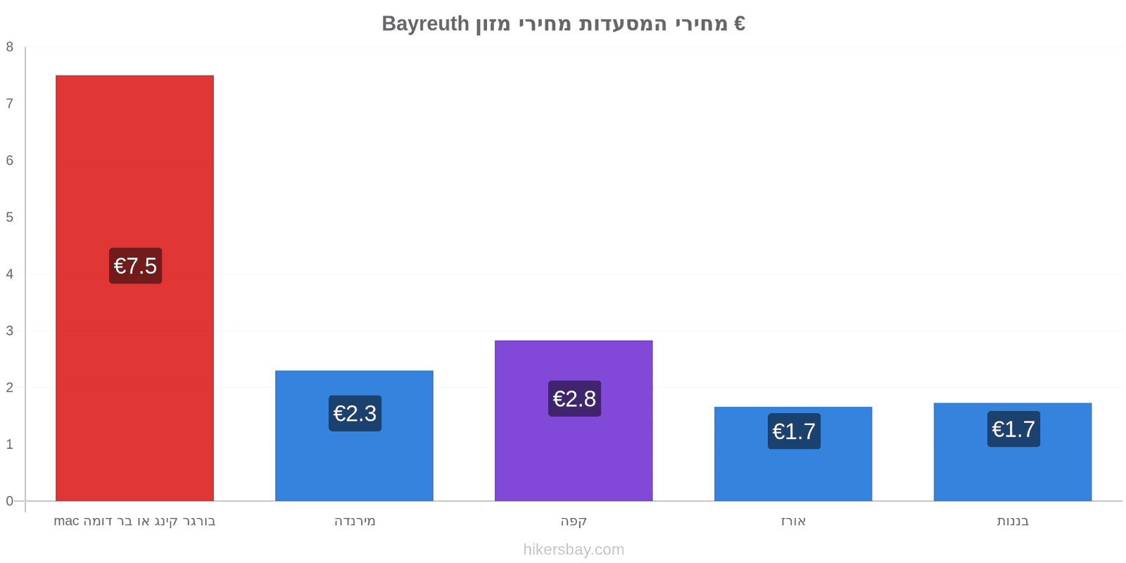 Bayreuth שינויי מחיר hikersbay.com