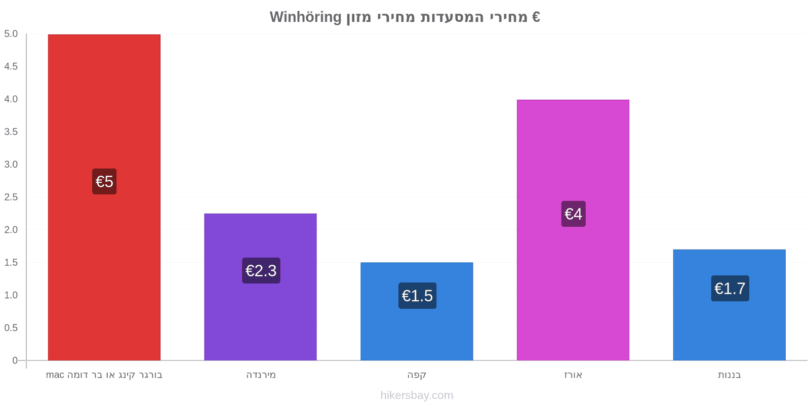 Winhöring שינויי מחיר hikersbay.com