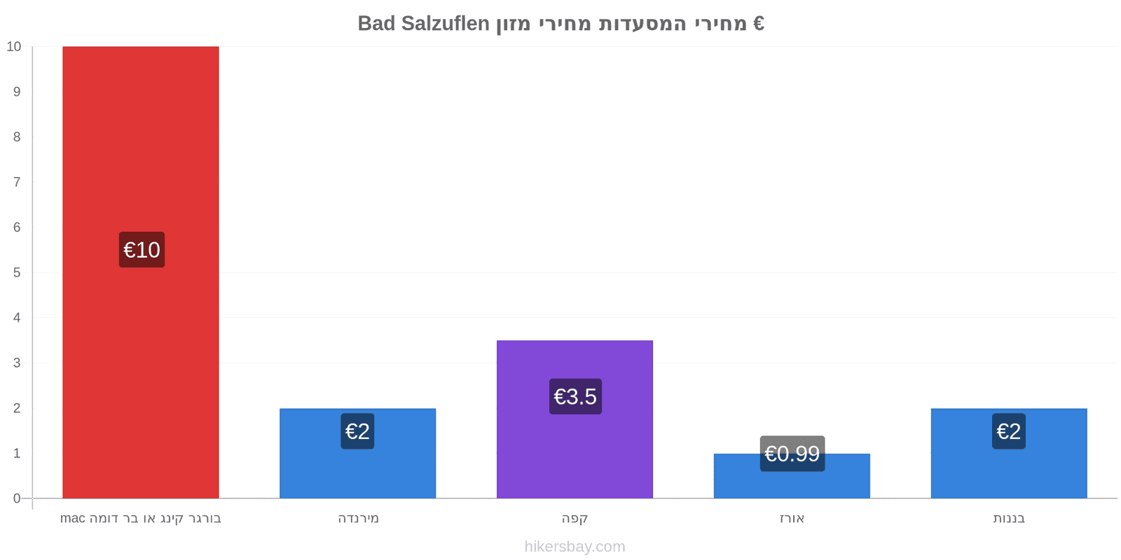 Bad Salzuflen שינויי מחיר hikersbay.com