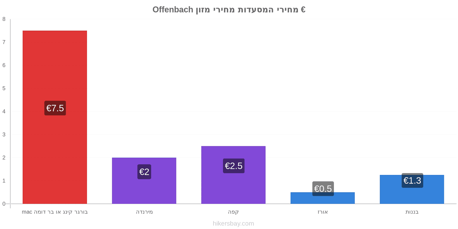 Offenbach שינויי מחיר hikersbay.com