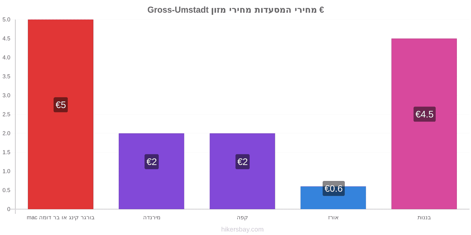 Gross-Umstadt שינויי מחיר hikersbay.com