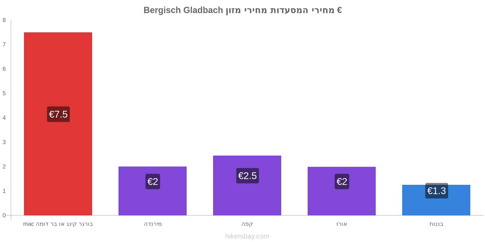 Bergisch Gladbach שינויי מחיר hikersbay.com