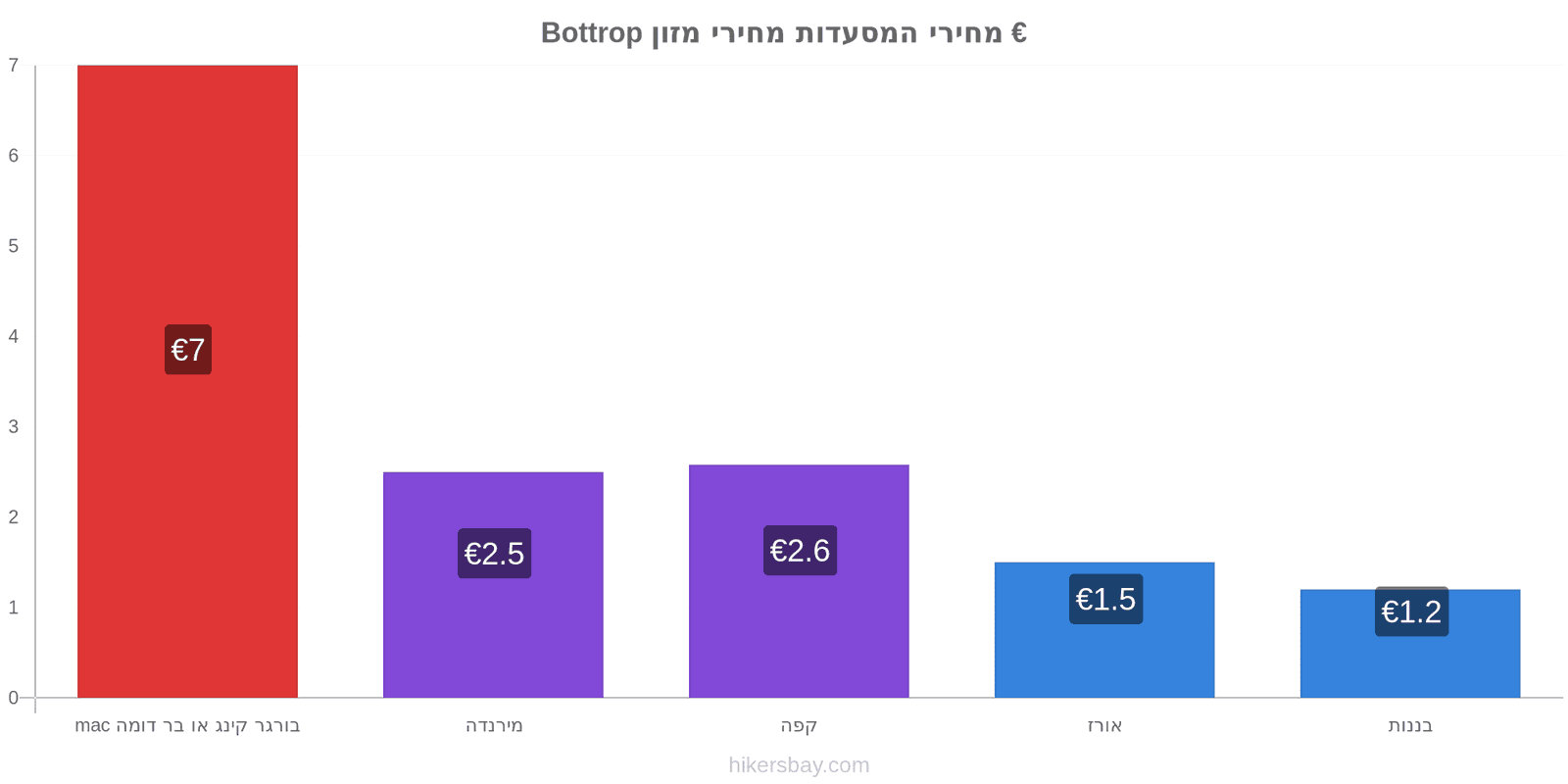 Bottrop שינויי מחיר hikersbay.com