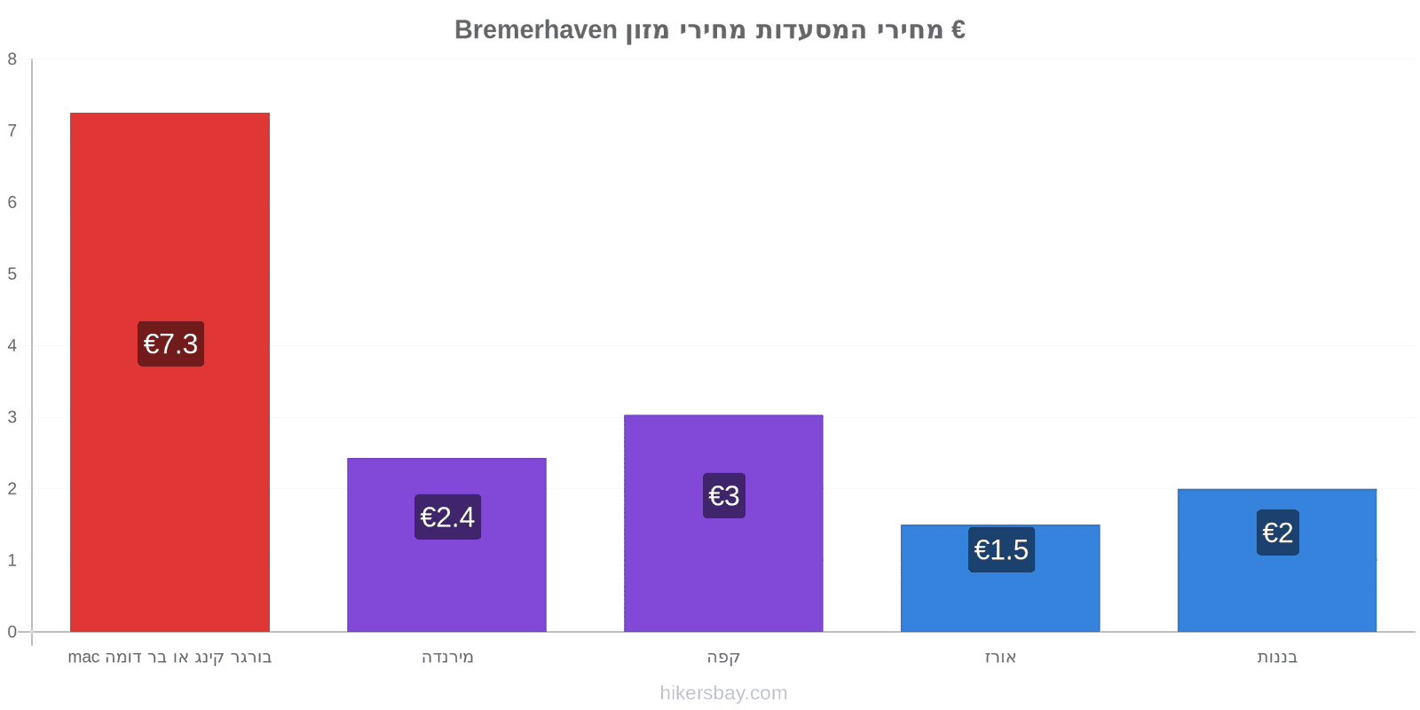 Bremerhaven שינויי מחיר hikersbay.com