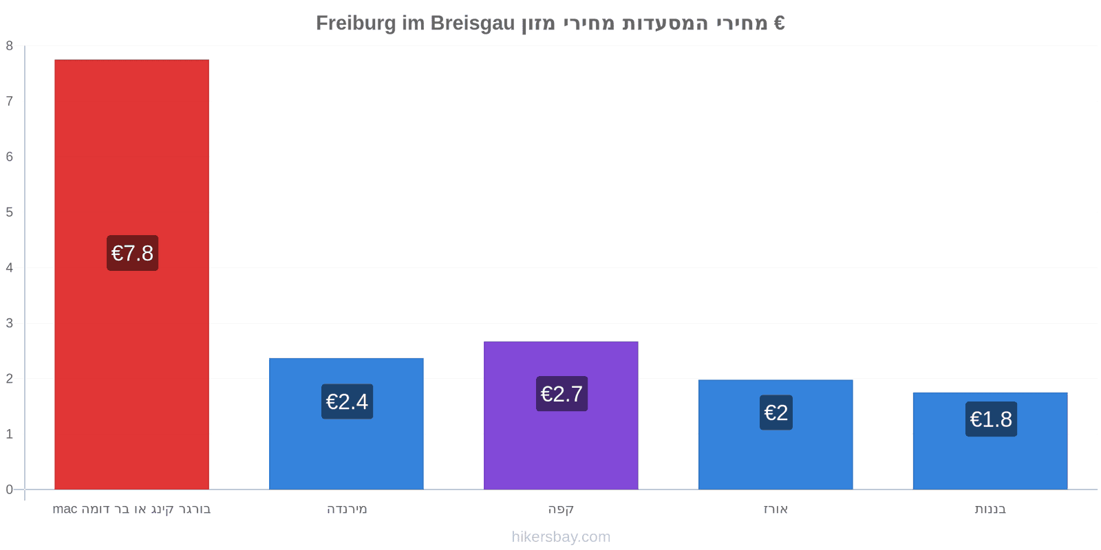 Freiburg im Breisgau שינויי מחיר hikersbay.com