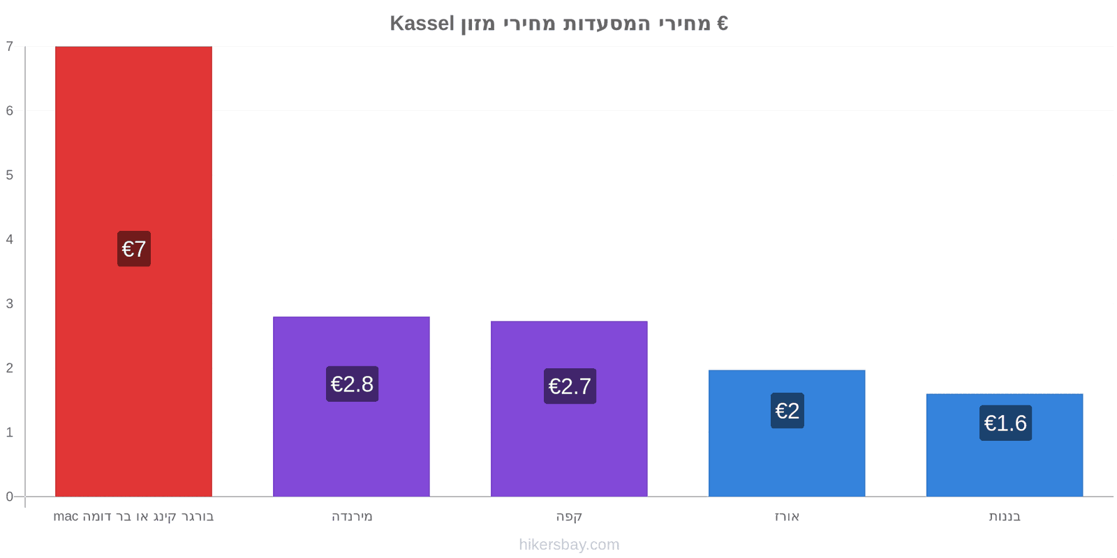 Kassel שינויי מחיר hikersbay.com