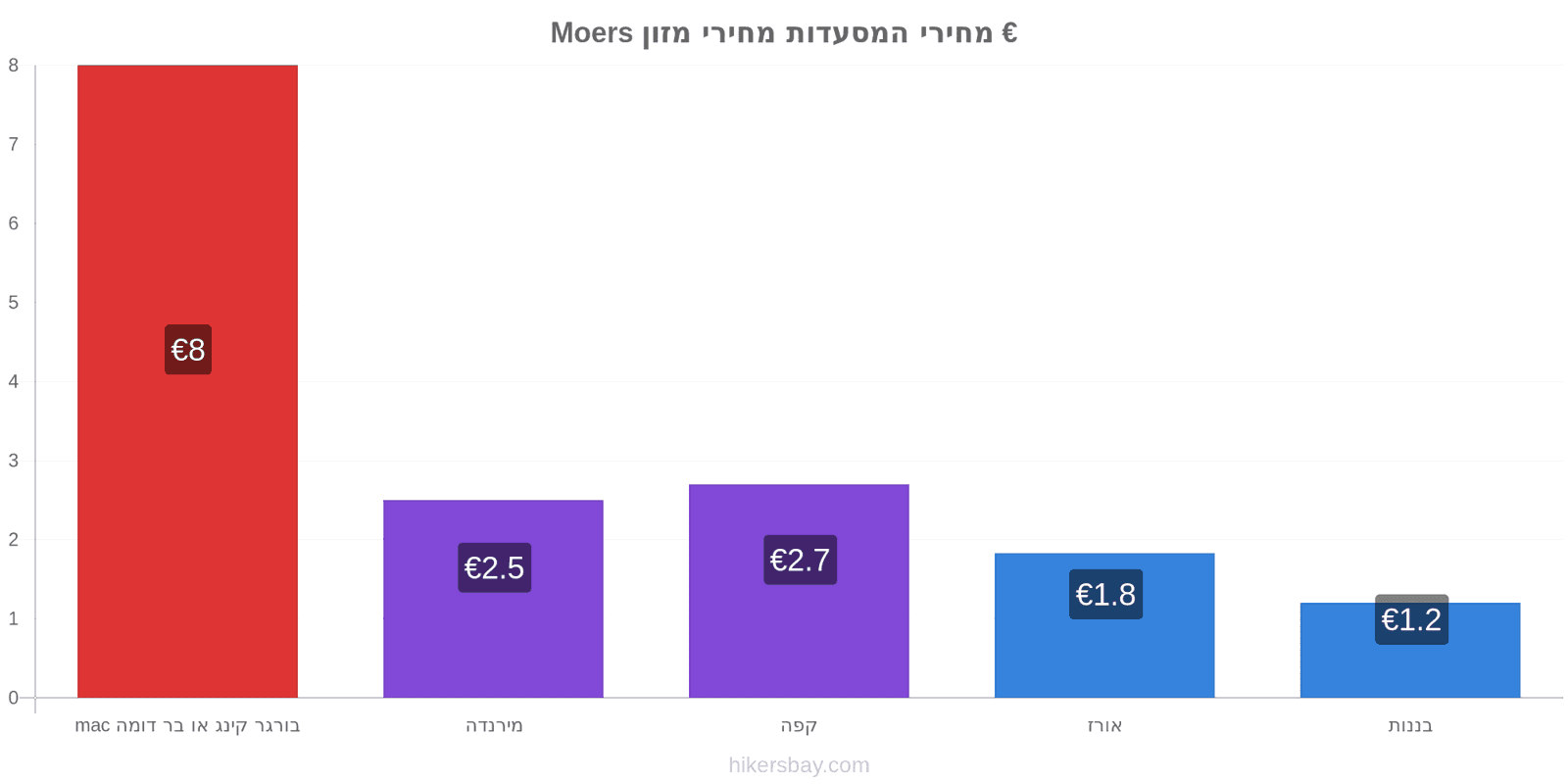 Moers שינויי מחיר hikersbay.com