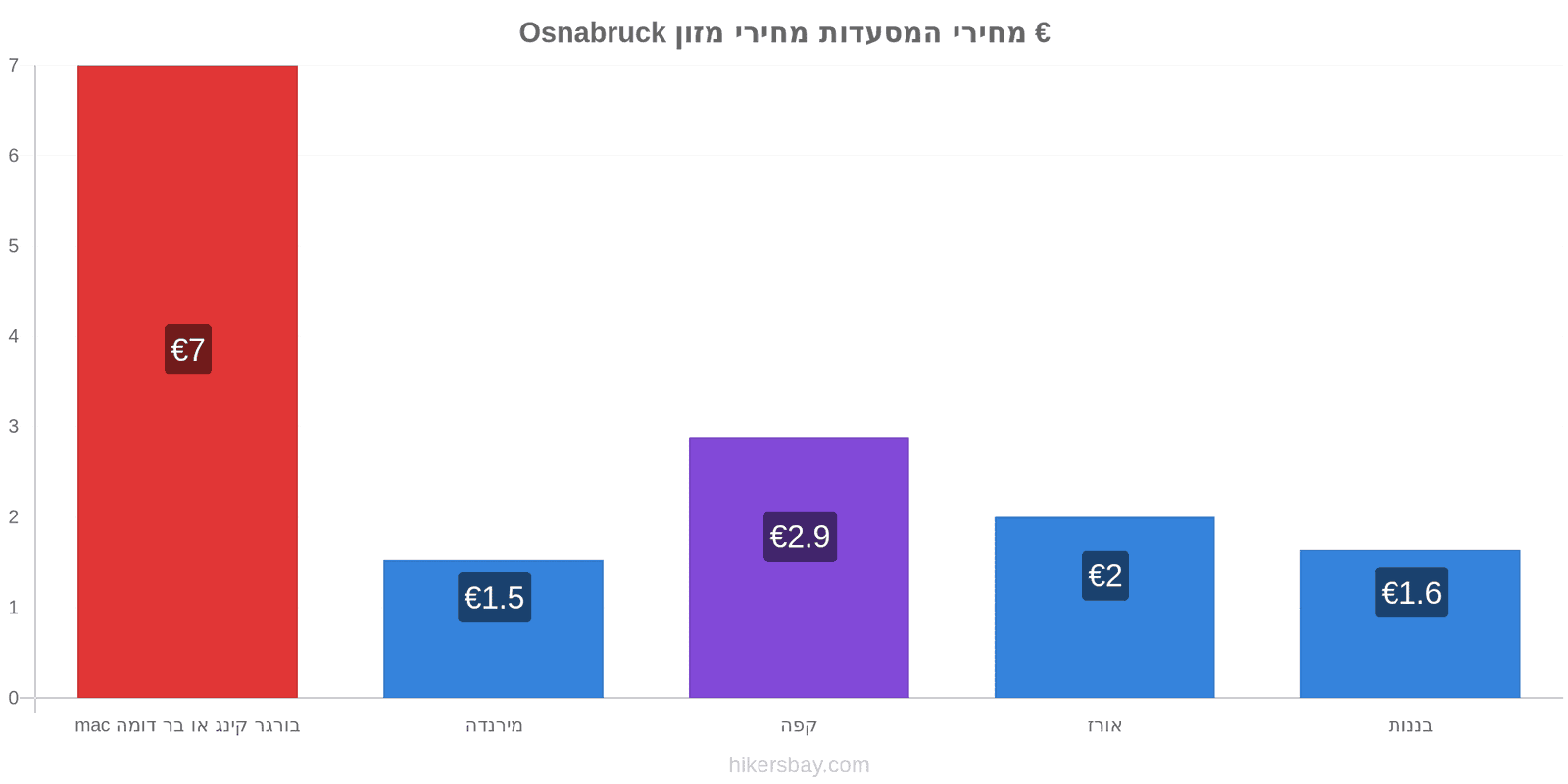 Osnabruck שינויי מחיר hikersbay.com