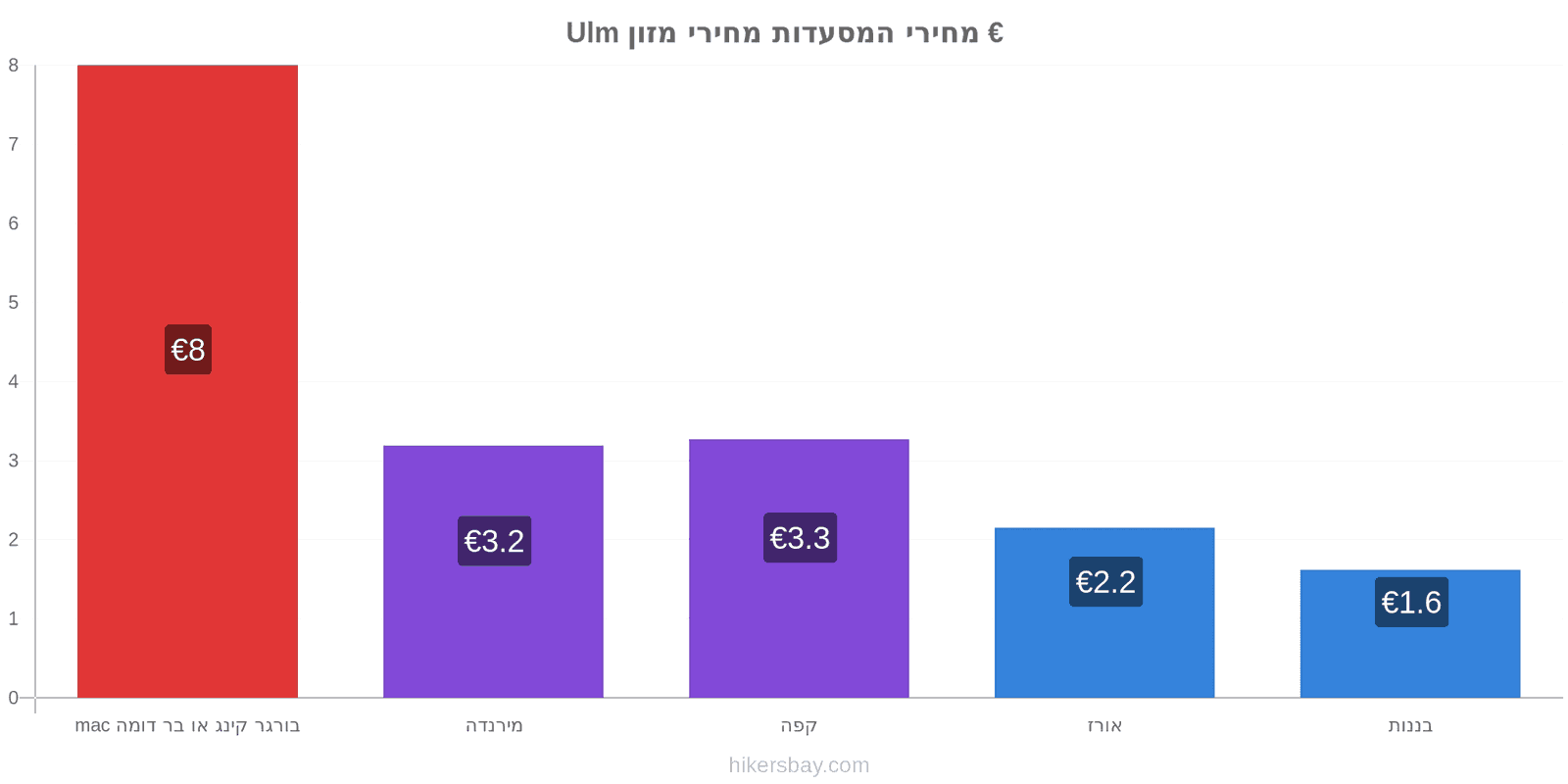 Ulm שינויי מחיר hikersbay.com