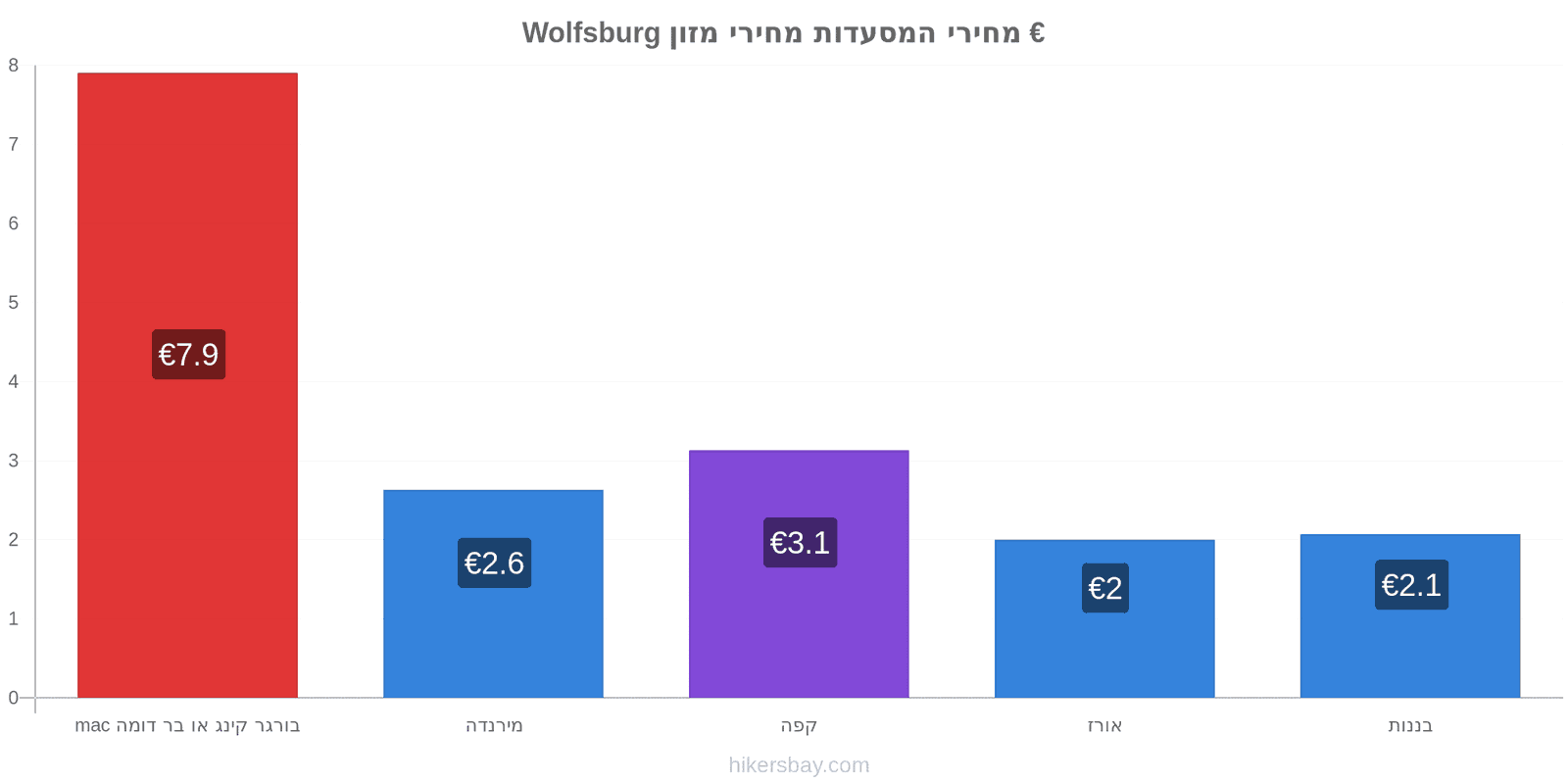 Wolfsburg שינויי מחיר hikersbay.com