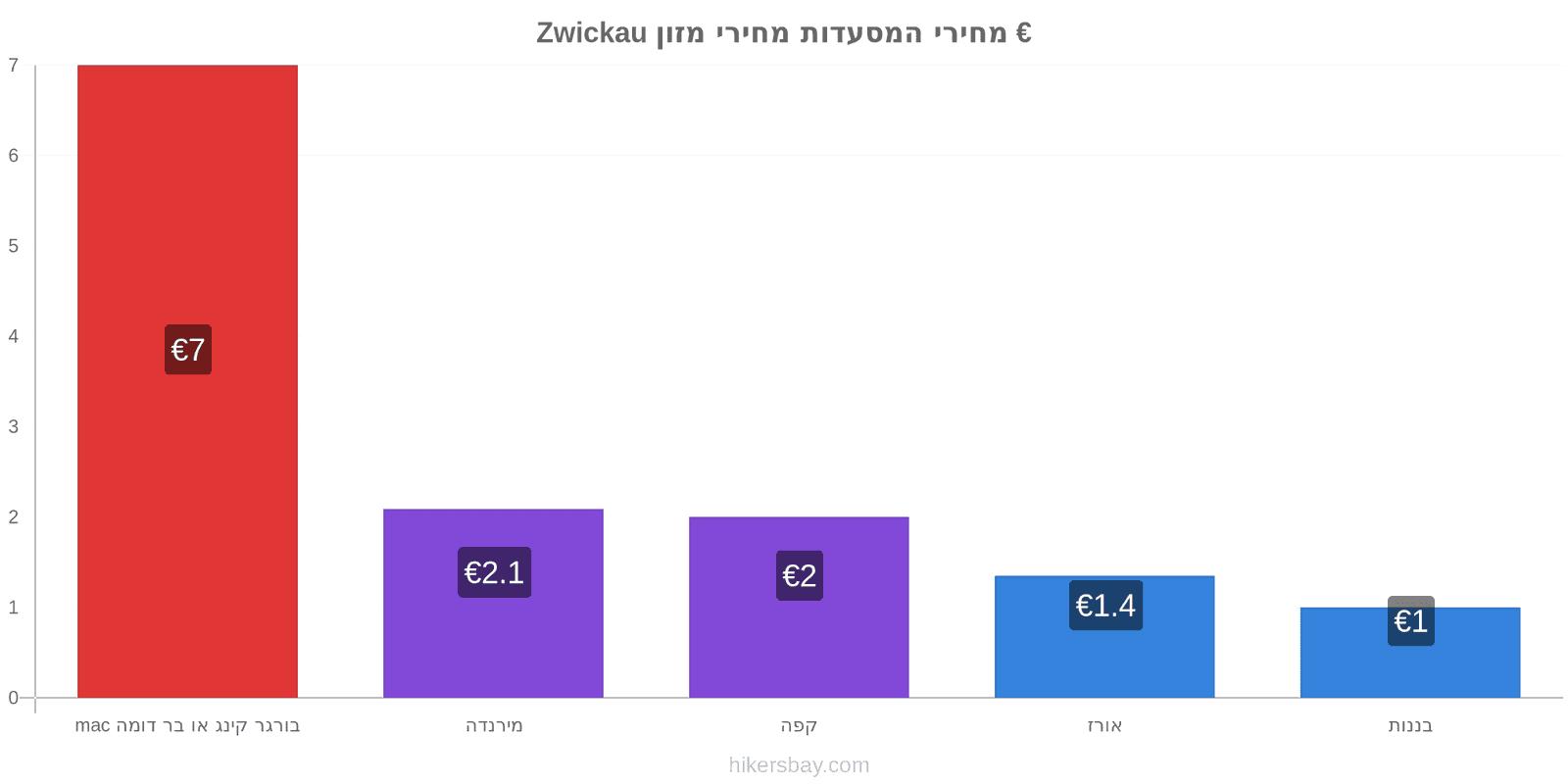 Zwickau שינויי מחיר hikersbay.com