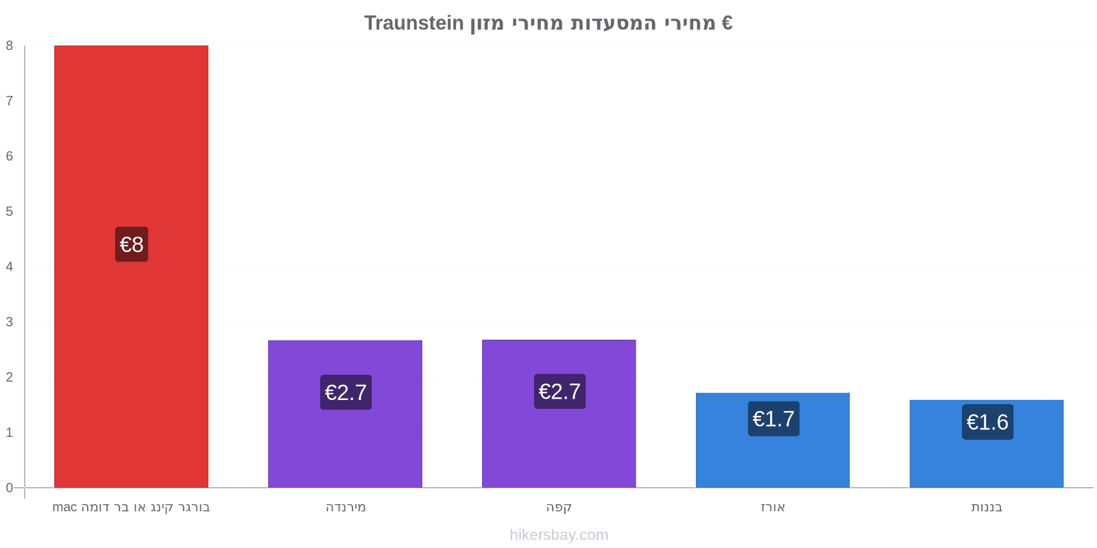 Traunstein שינויי מחיר hikersbay.com