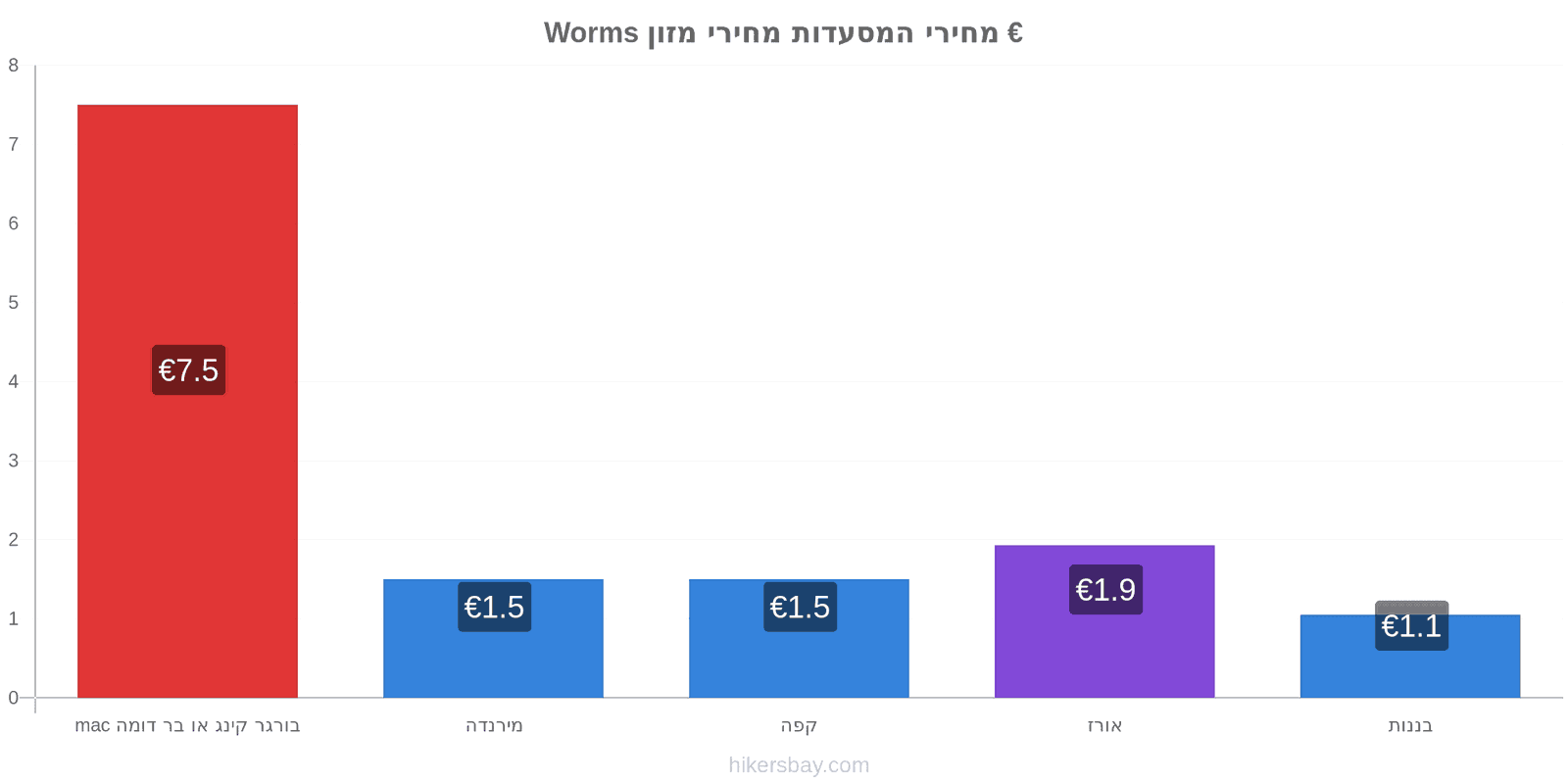 Worms שינויי מחיר hikersbay.com