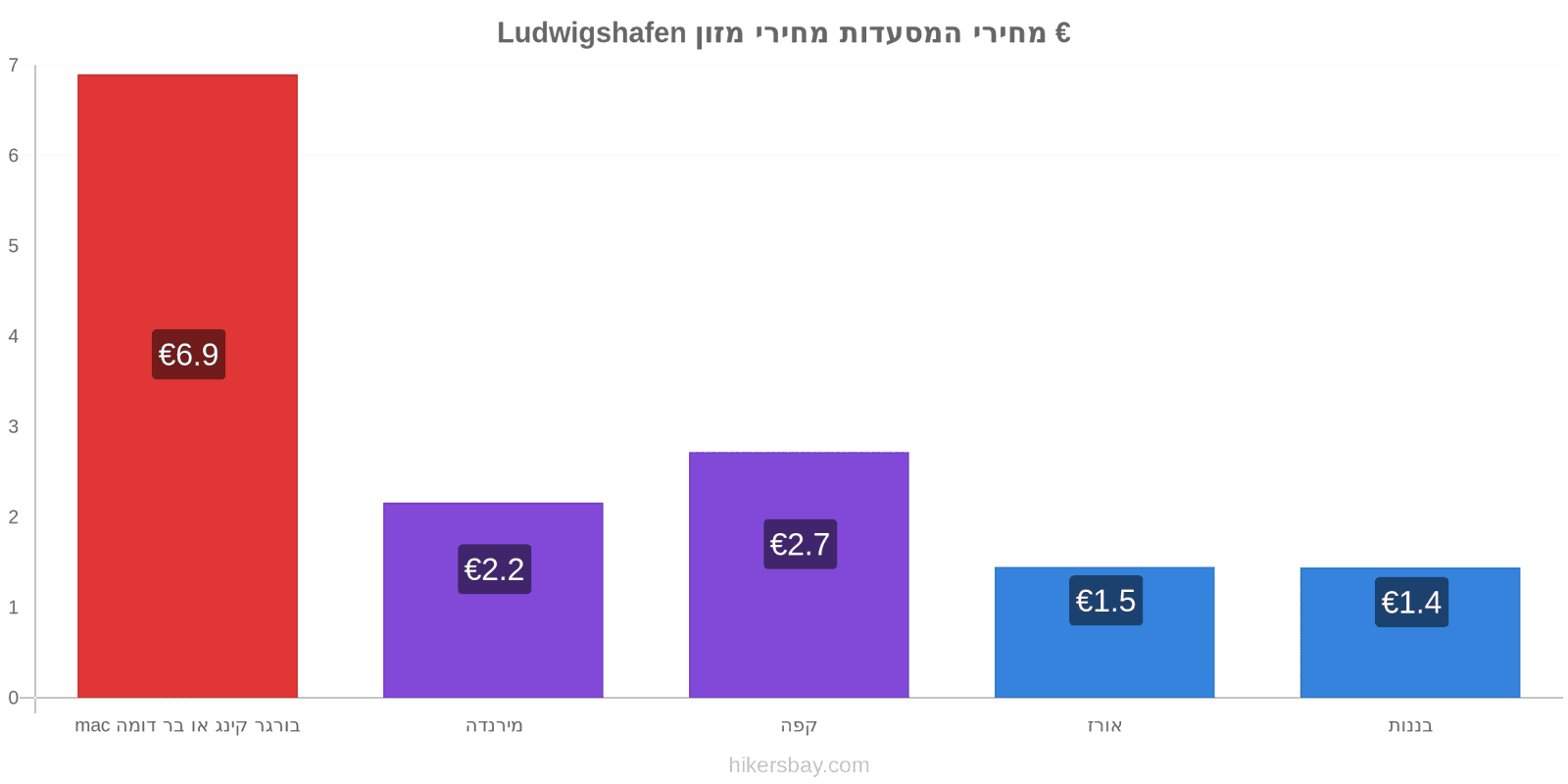 Ludwigshafen שינויי מחיר hikersbay.com