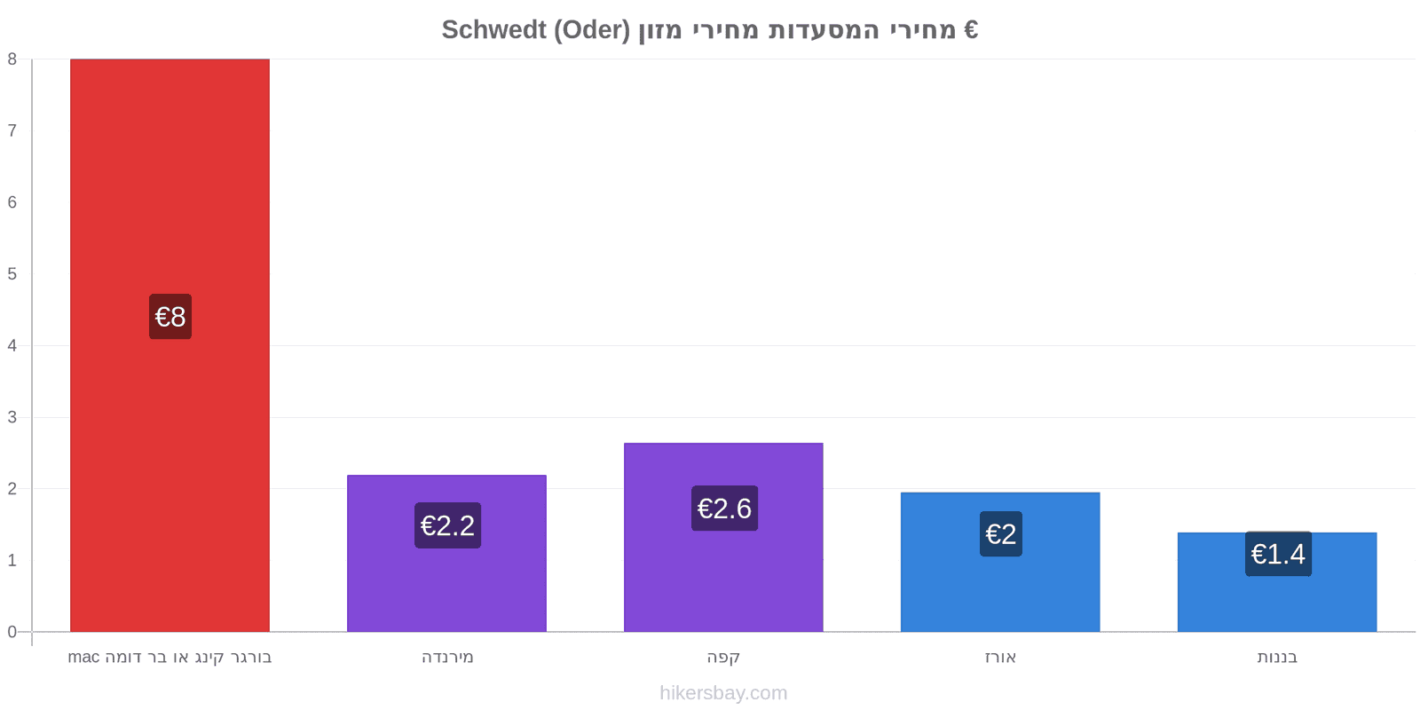 Schwedt (Oder) שינויי מחיר hikersbay.com