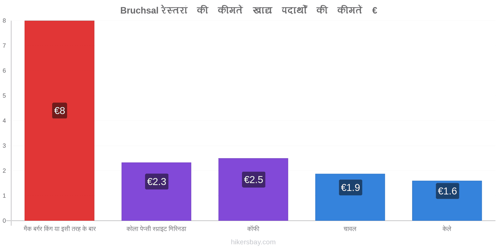 Bruchsal मूल्य में परिवर्तन hikersbay.com