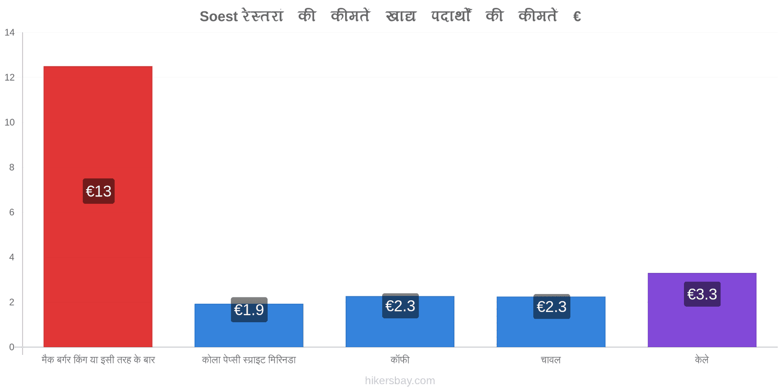 Soest मूल्य में परिवर्तन hikersbay.com