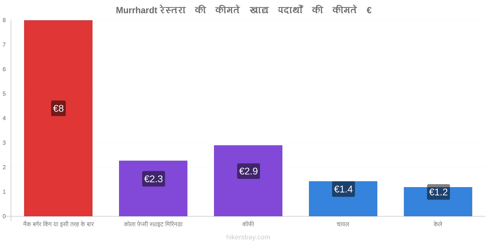 Murrhardt मूल्य में परिवर्तन hikersbay.com