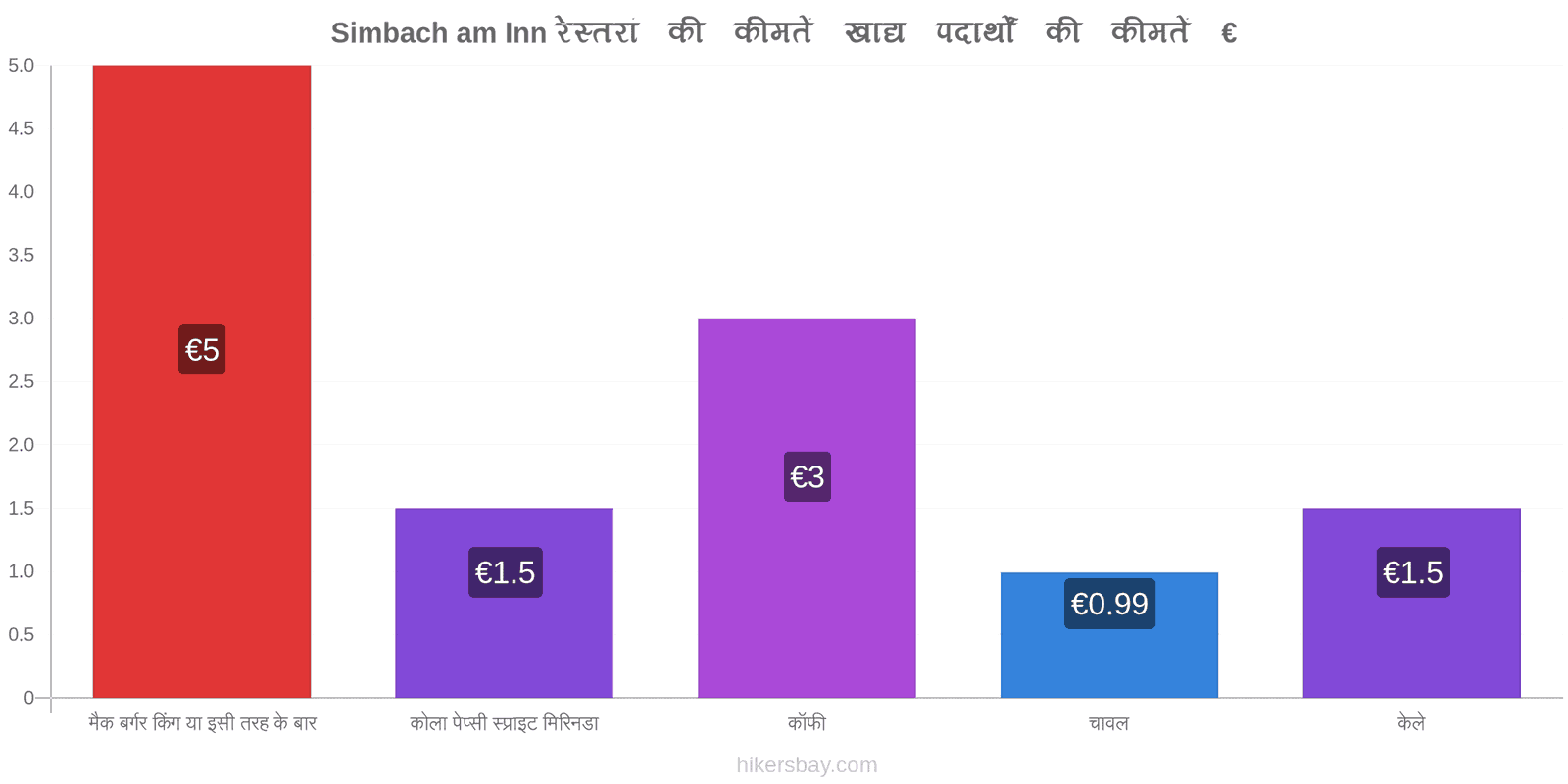 Simbach am Inn मूल्य में परिवर्तन hikersbay.com