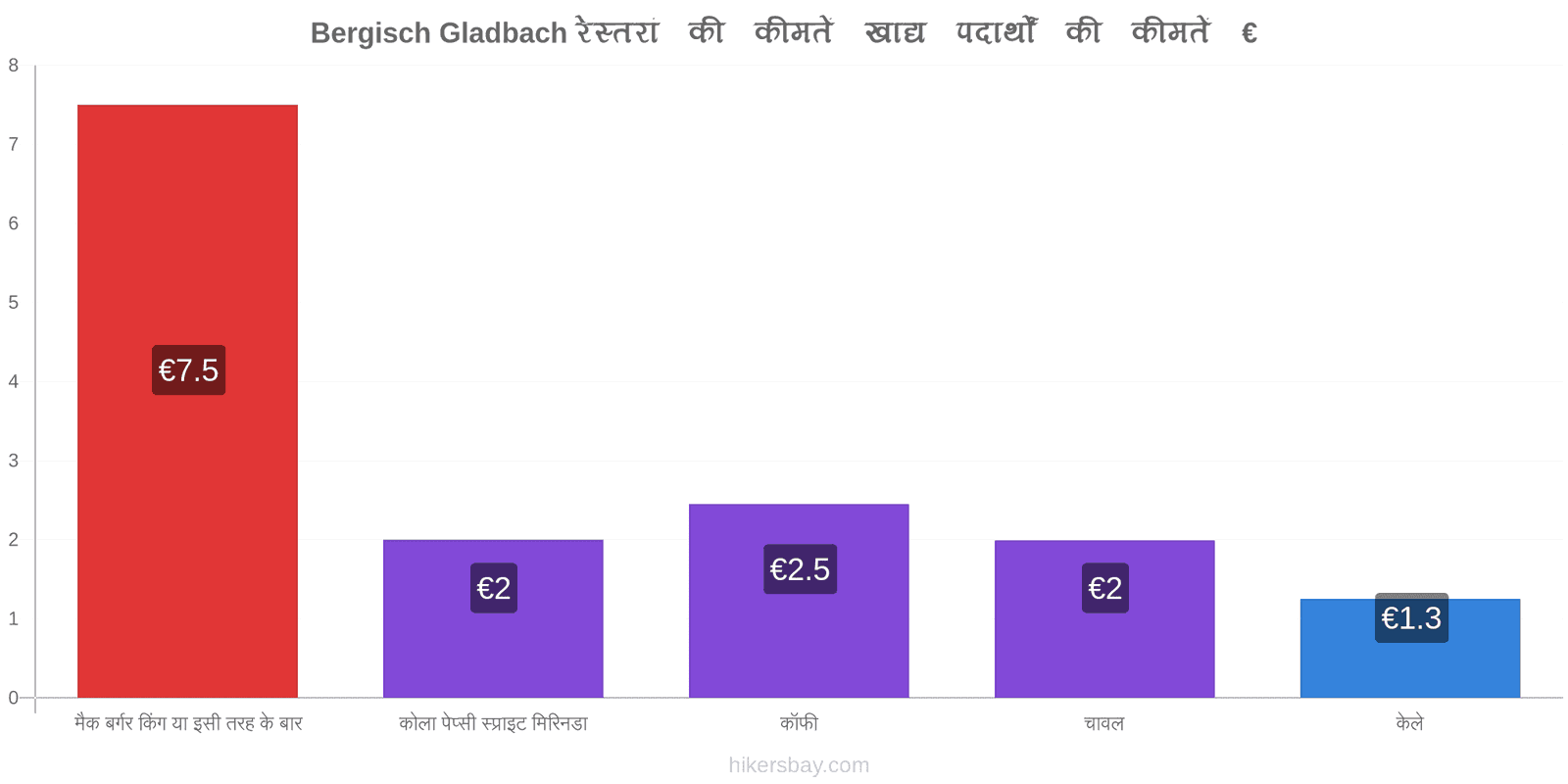 Bergisch Gladbach मूल्य में परिवर्तन hikersbay.com