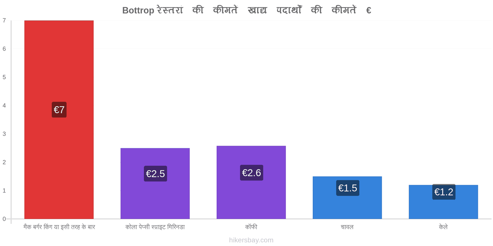 Bottrop मूल्य में परिवर्तन hikersbay.com