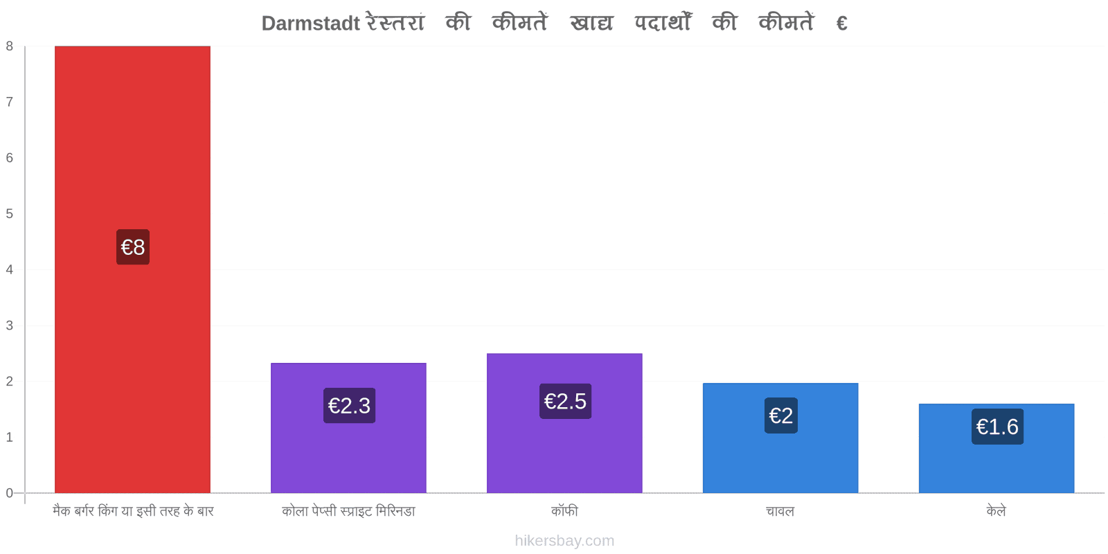 Darmstadt मूल्य में परिवर्तन hikersbay.com