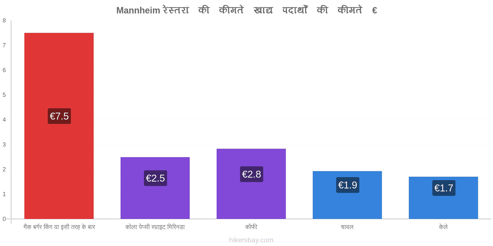 Mannheim मूल्य में परिवर्तन hikersbay.com