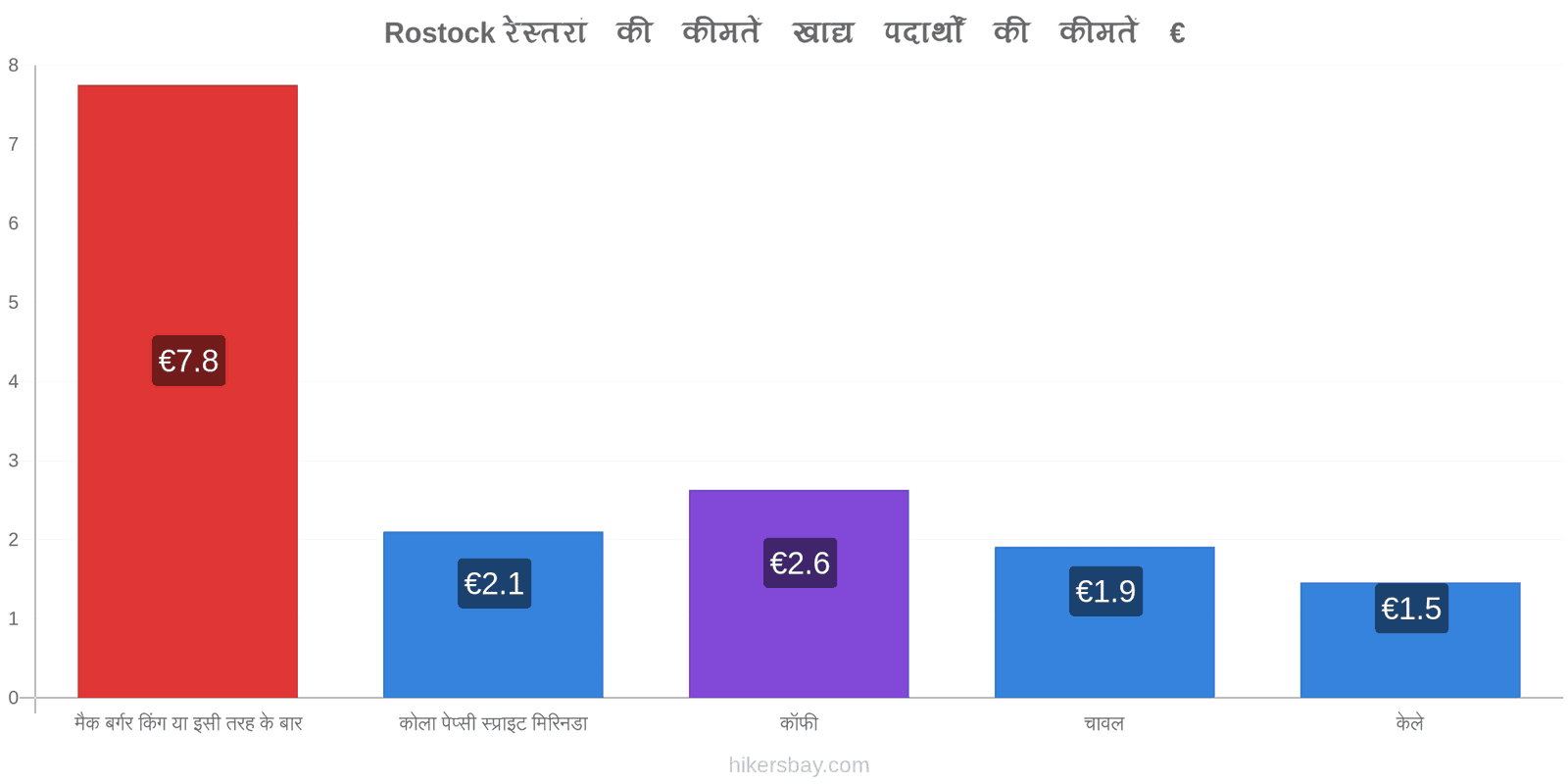 Rostock मूल्य में परिवर्तन hikersbay.com