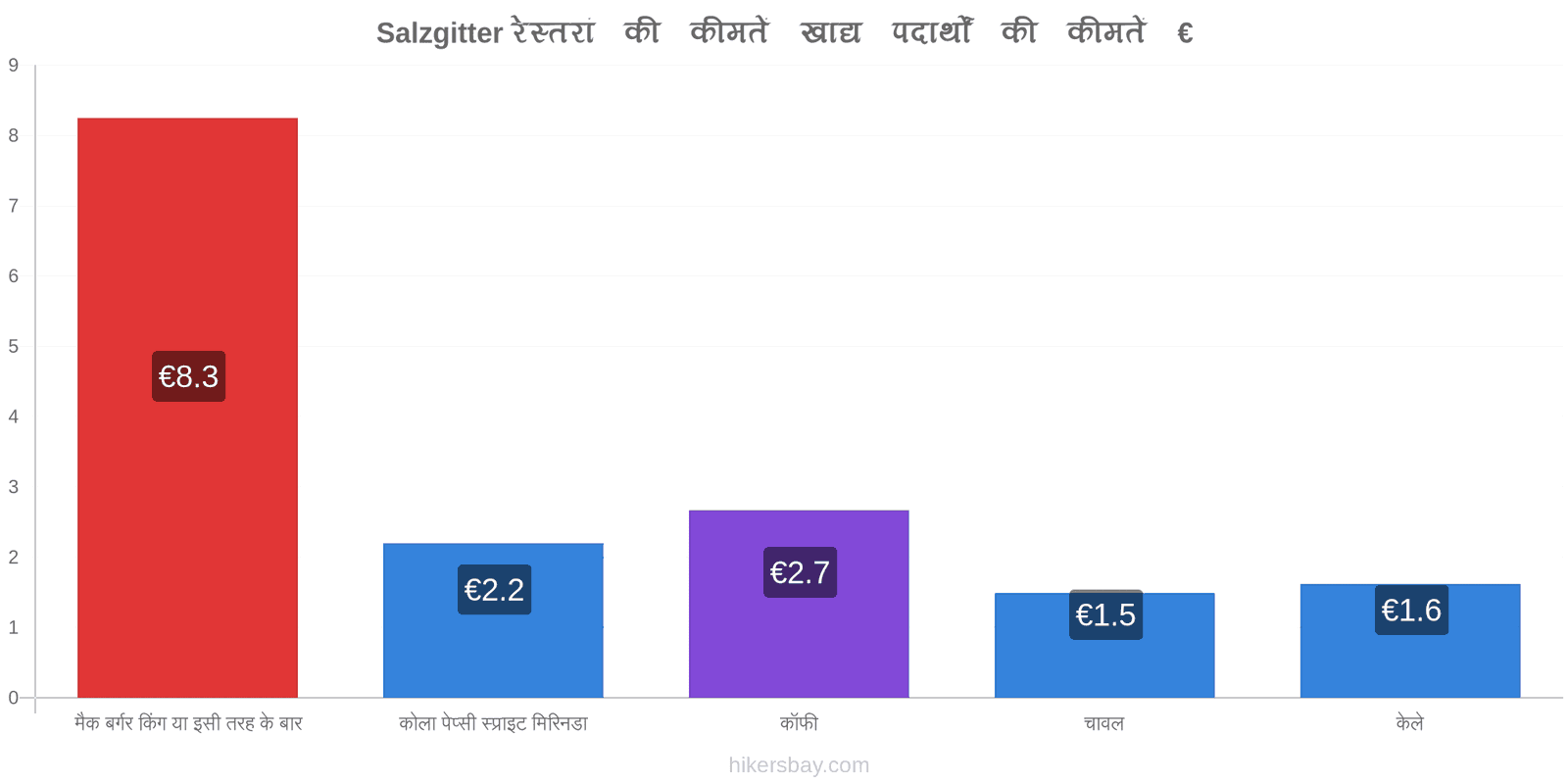 Salzgitter मूल्य में परिवर्तन hikersbay.com