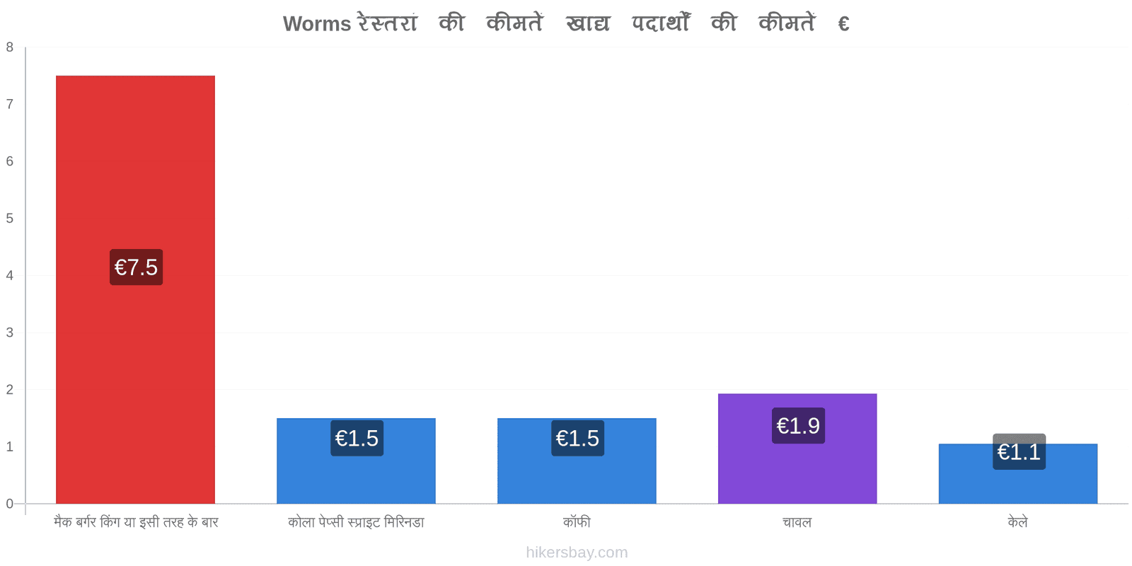 Worms मूल्य में परिवर्तन hikersbay.com