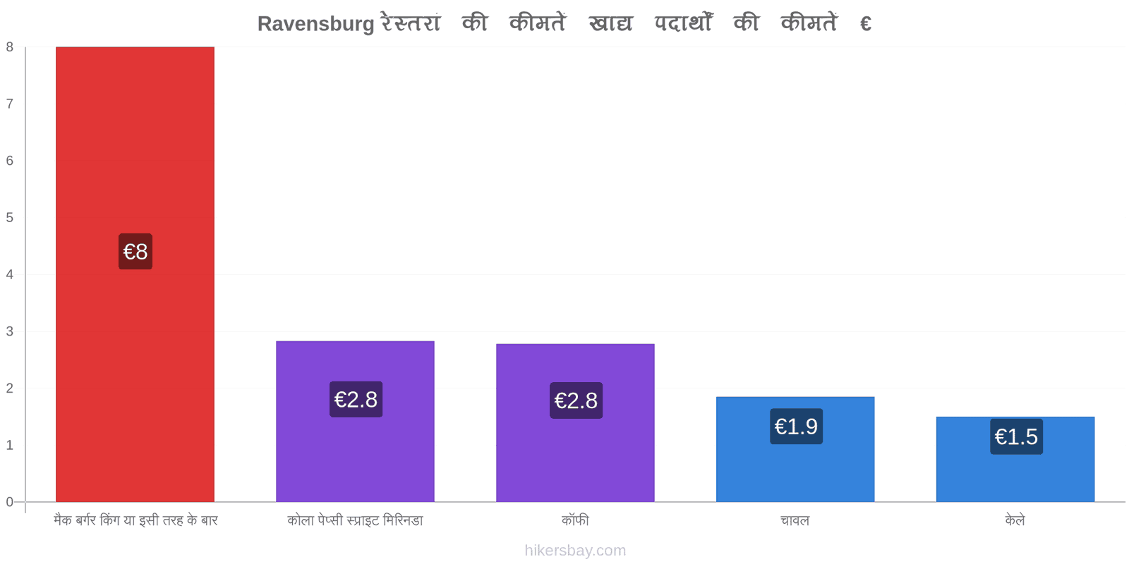 Ravensburg मूल्य में परिवर्तन hikersbay.com