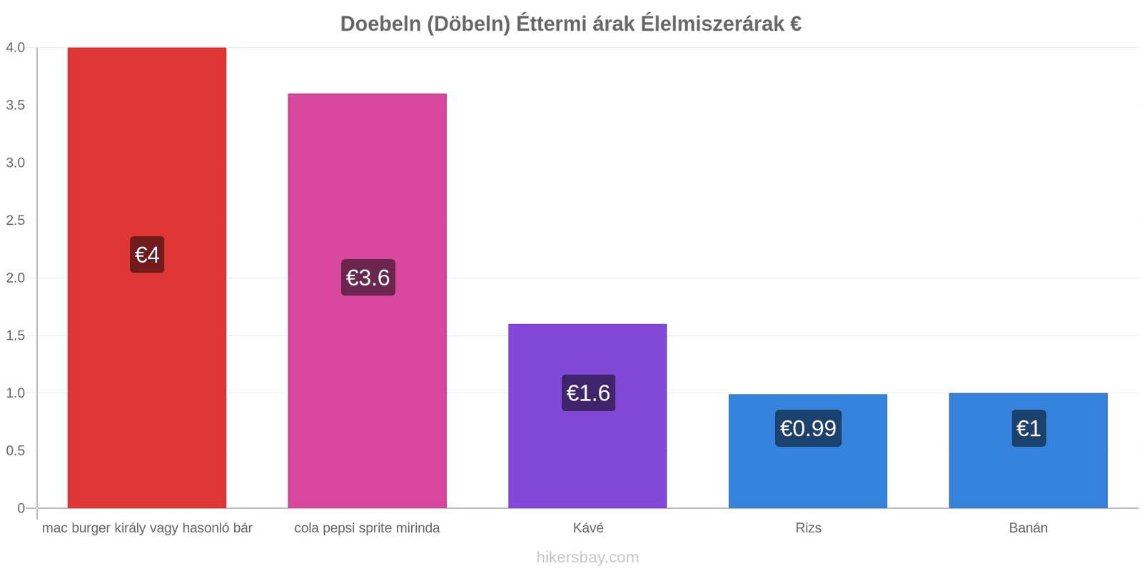 Doebeln (Döbeln) ár változások hikersbay.com