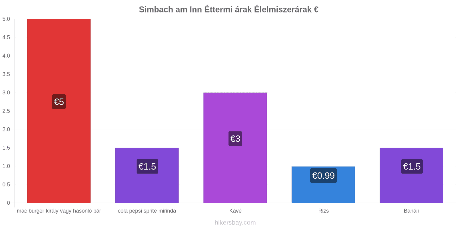 Simbach am Inn ár változások hikersbay.com