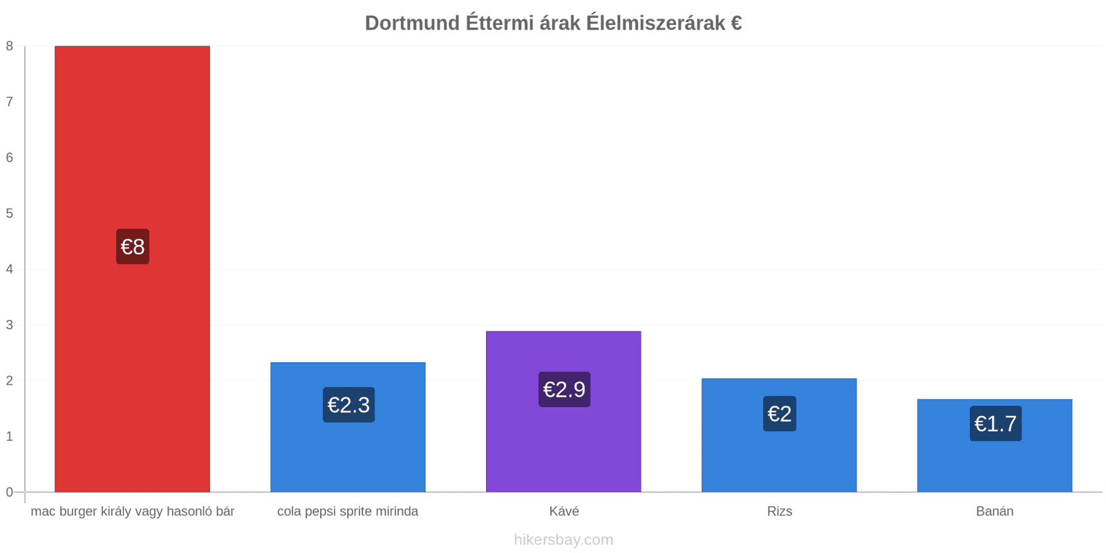 Dortmund ár változások hikersbay.com