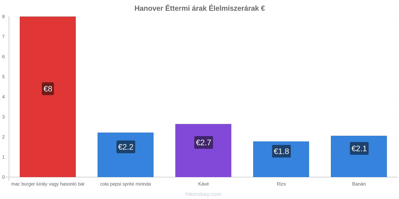 Hanover ár változások hikersbay.com