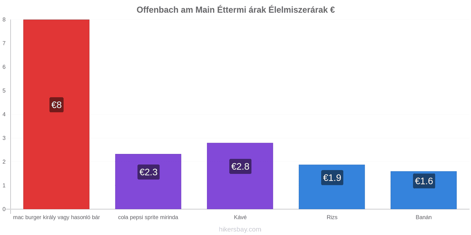 Offenbach am Main ár változások hikersbay.com