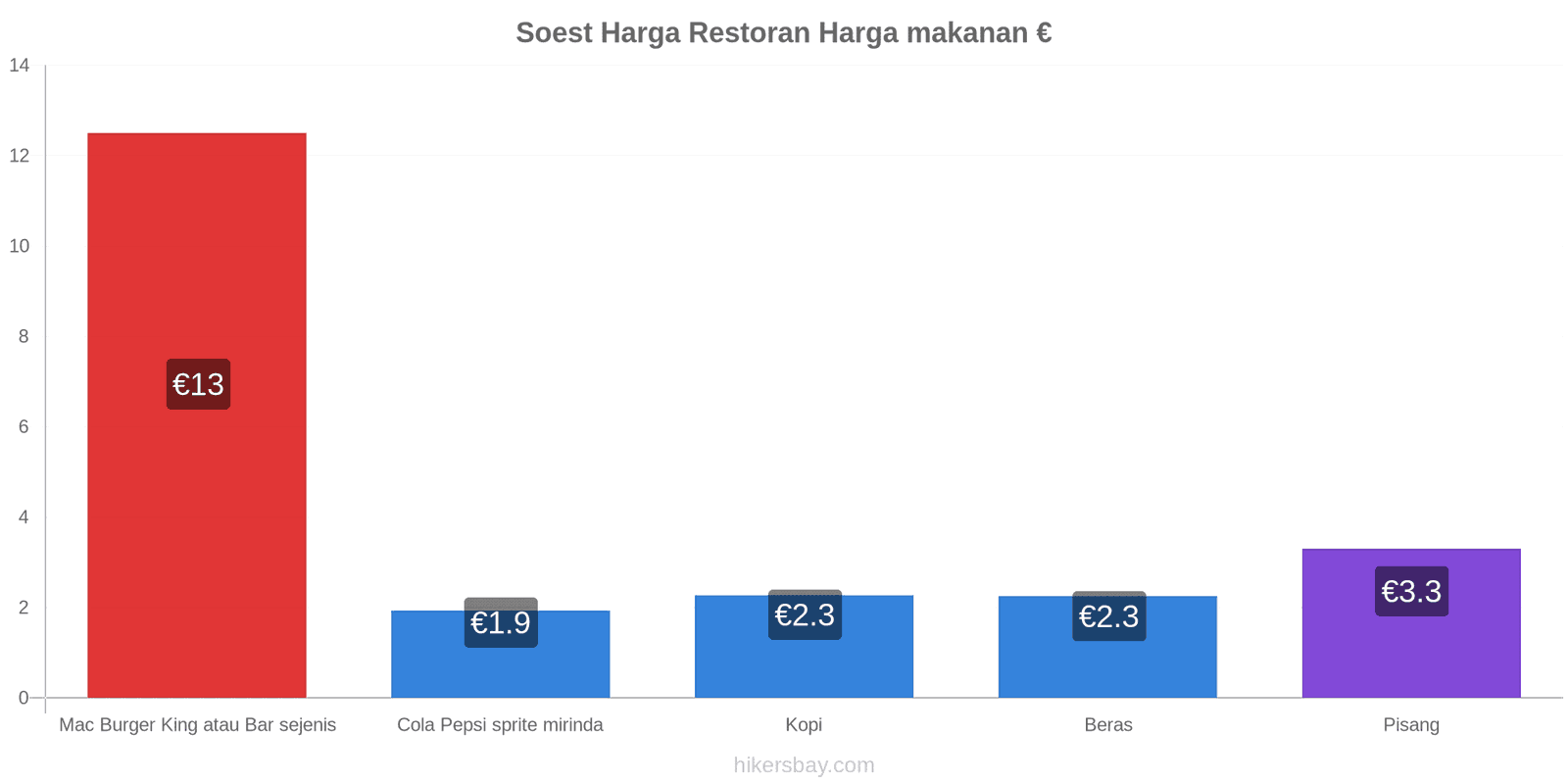 Soest perubahan harga hikersbay.com