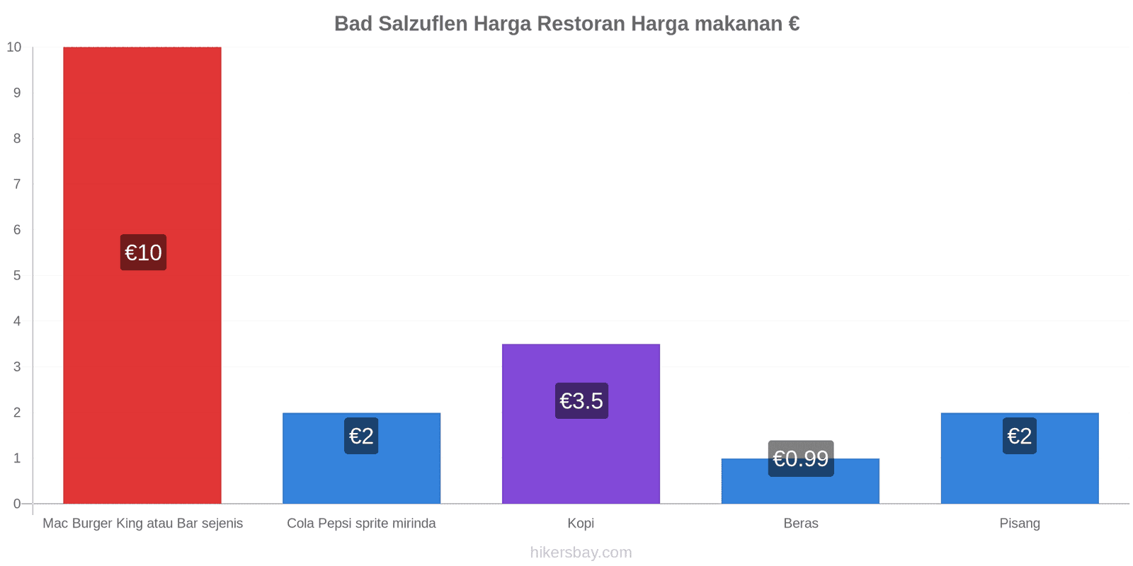 Bad Salzuflen perubahan harga hikersbay.com