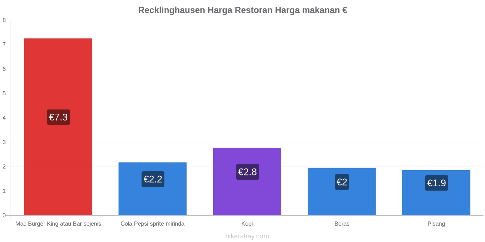 Recklinghausen perubahan harga hikersbay.com