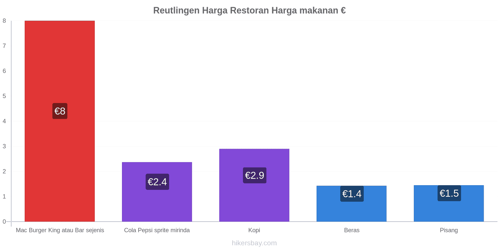 Reutlingen perubahan harga hikersbay.com