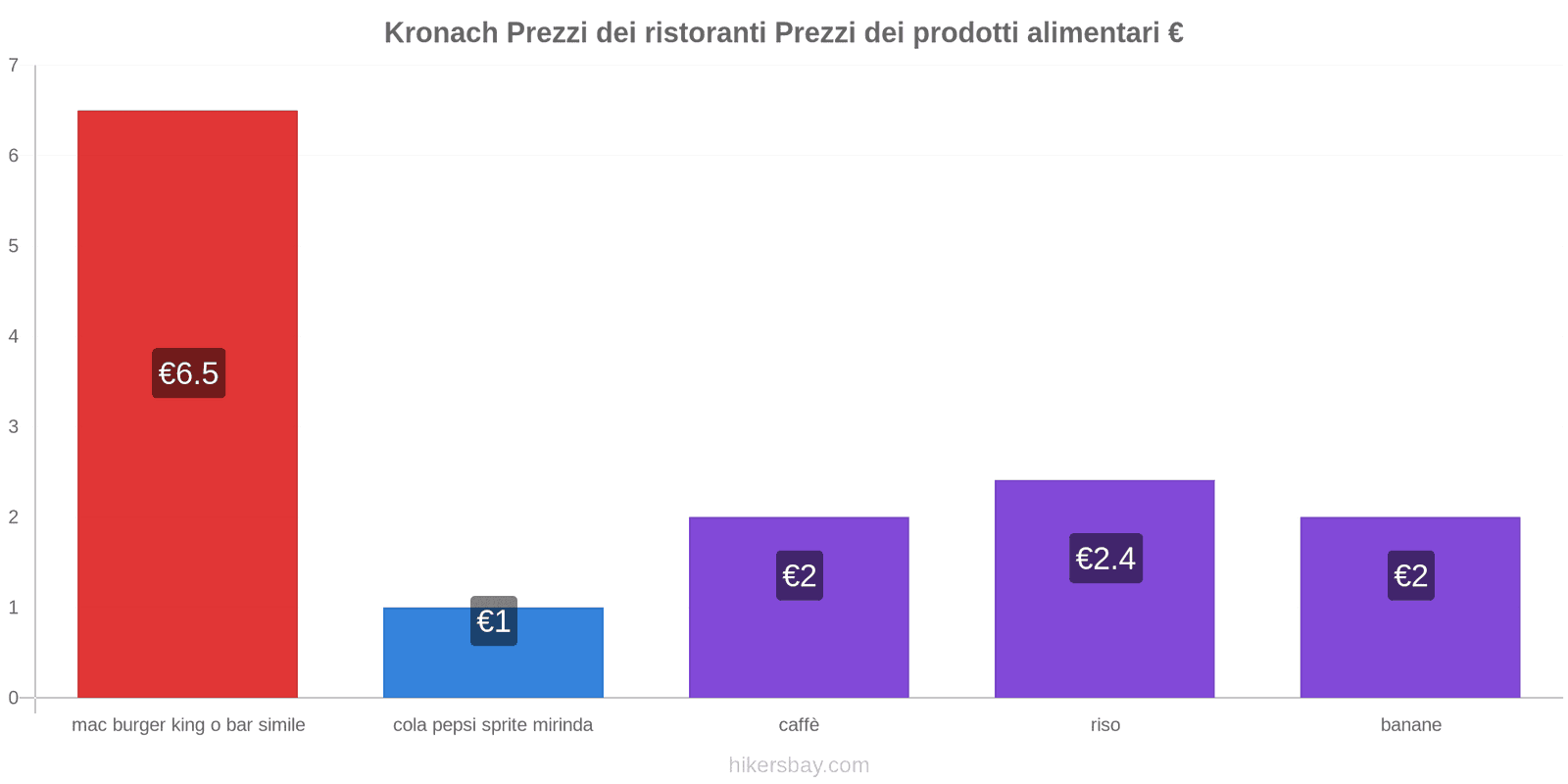 Kronach cambi di prezzo hikersbay.com