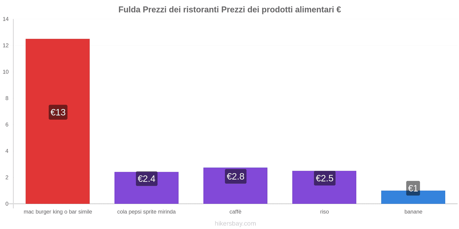 Fulda cambi di prezzo hikersbay.com