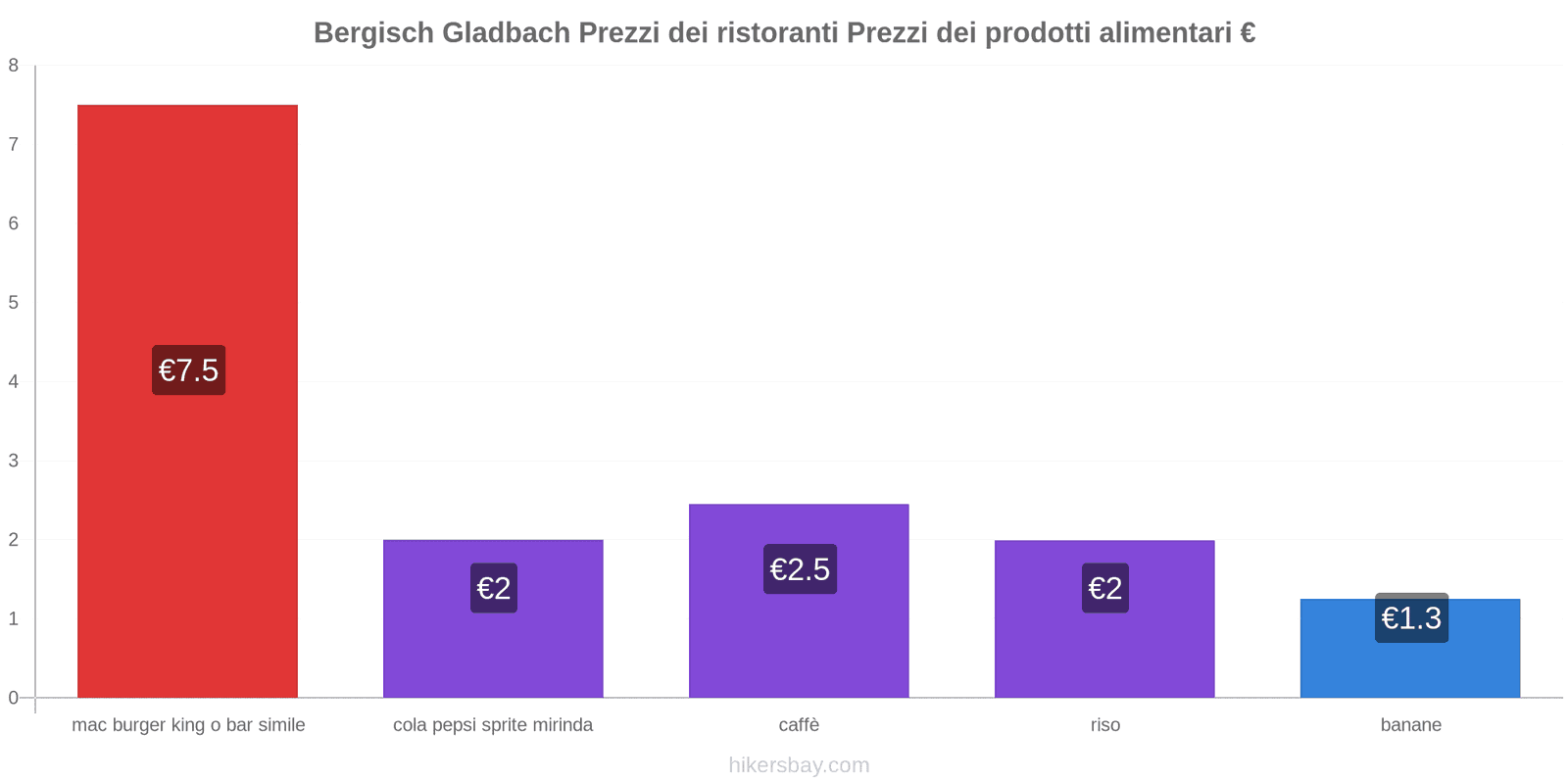 Bergisch Gladbach cambi di prezzo hikersbay.com