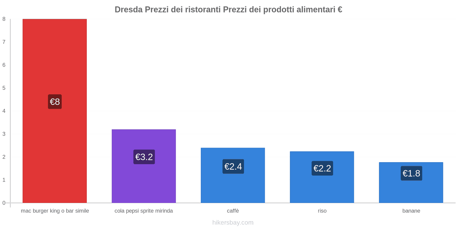 Dresda cambi di prezzo hikersbay.com