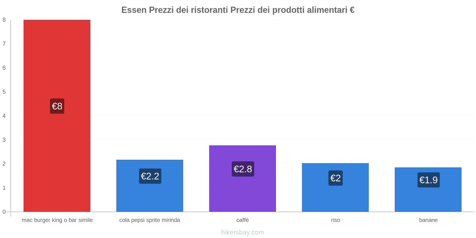 Essen cambi di prezzo hikersbay.com