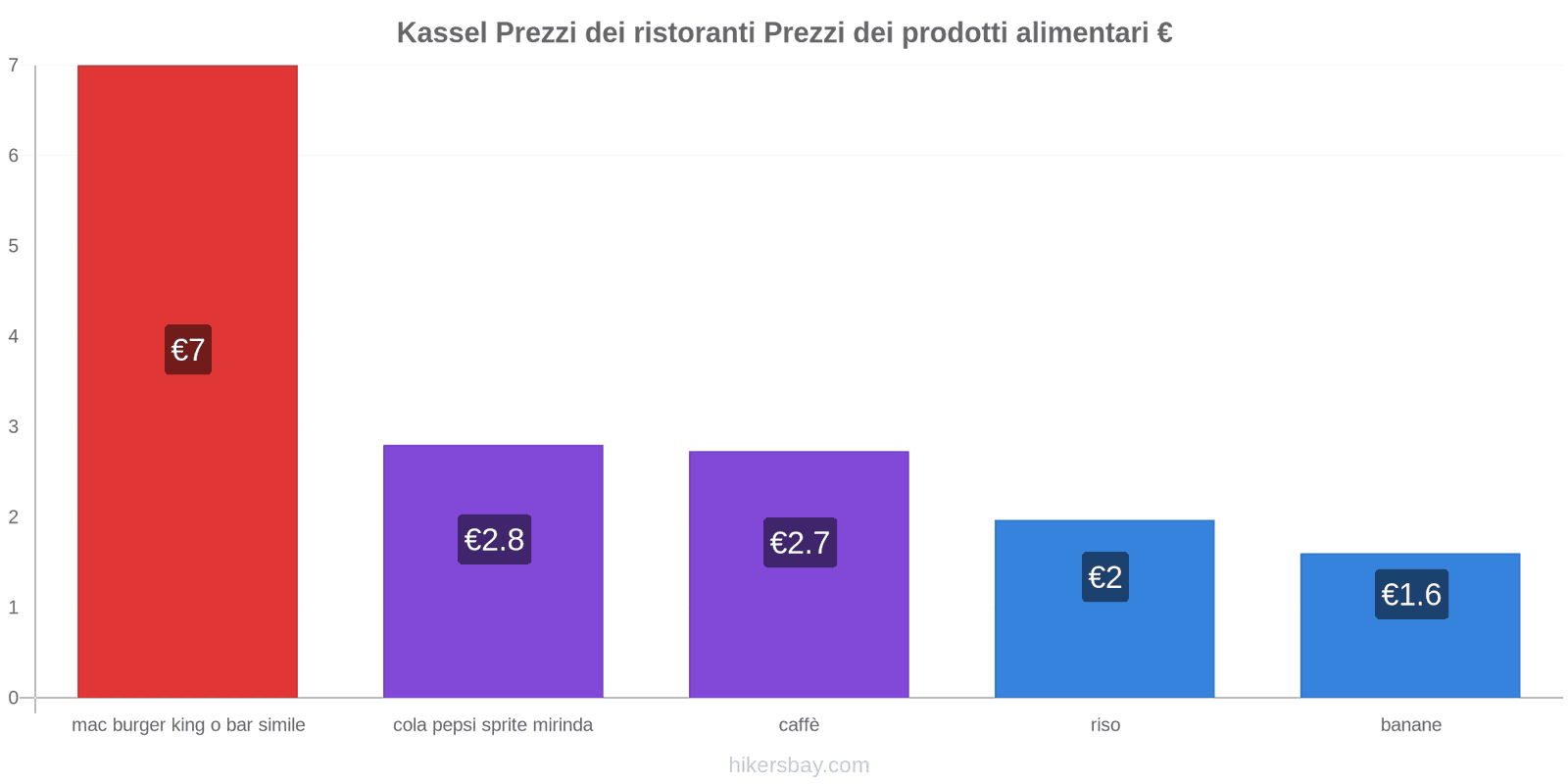 Kassel cambi di prezzo hikersbay.com