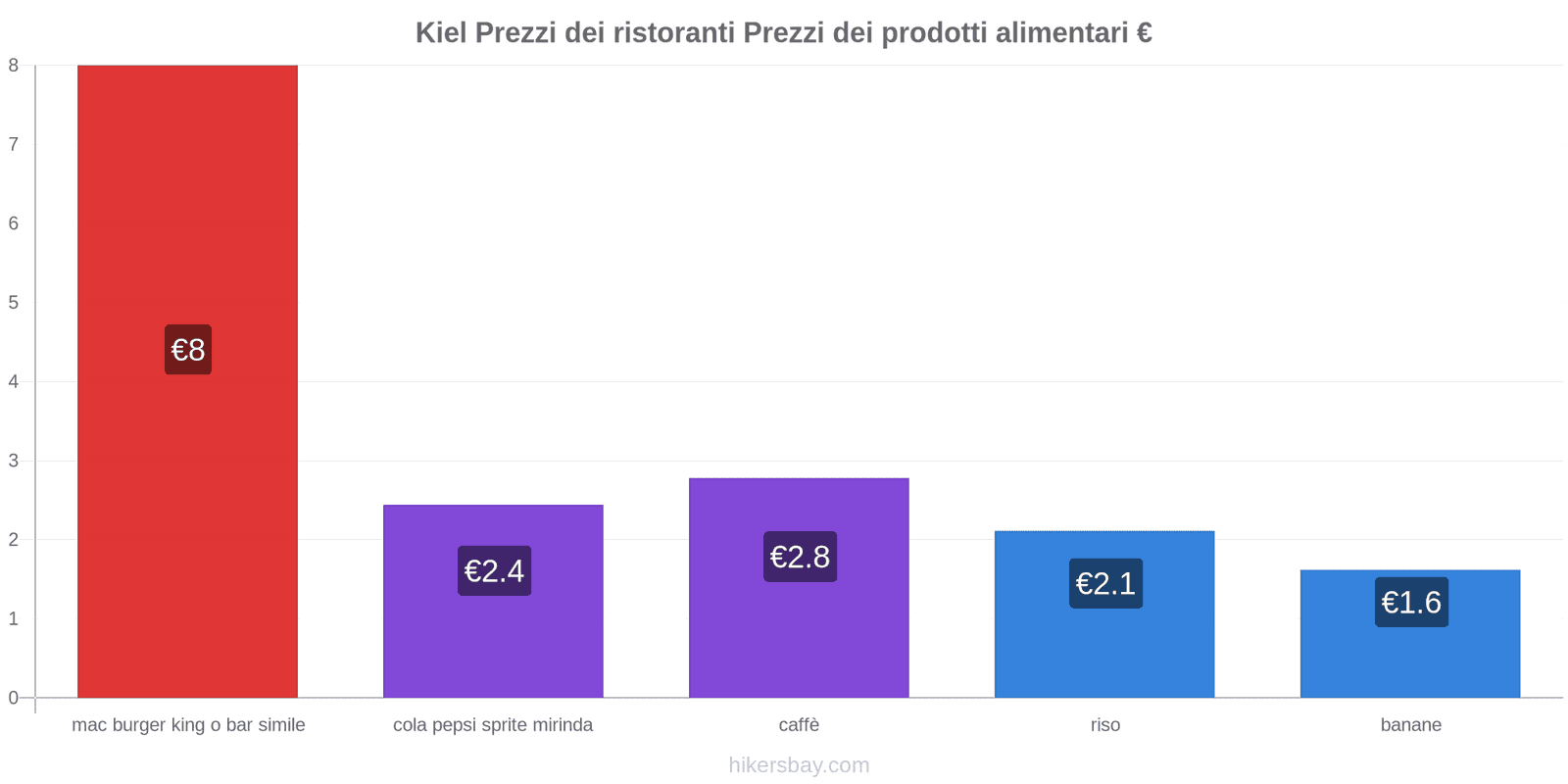 Kiel cambi di prezzo hikersbay.com