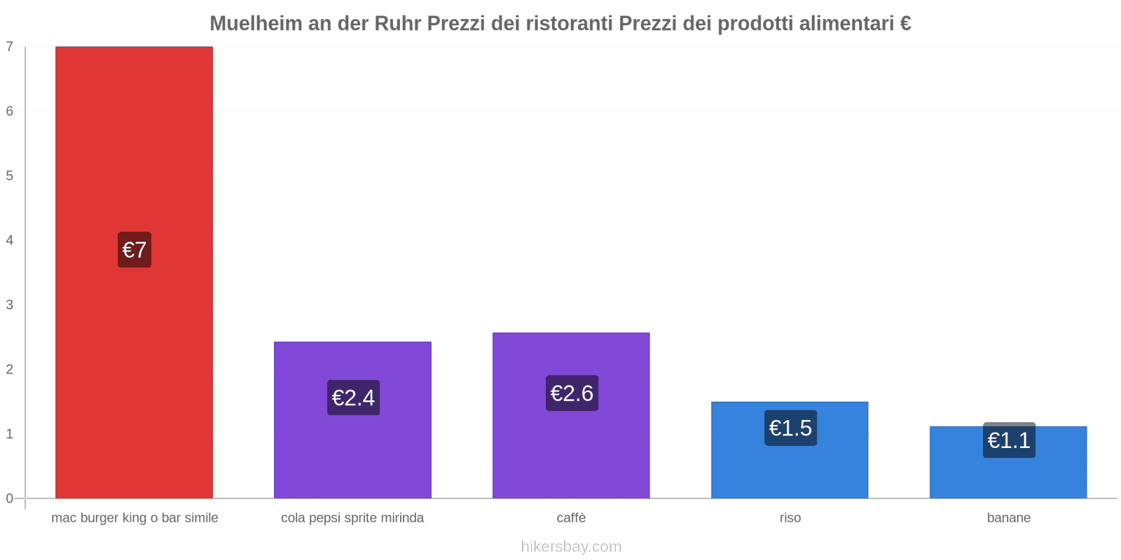 Muelheim an der Ruhr cambi di prezzo hikersbay.com